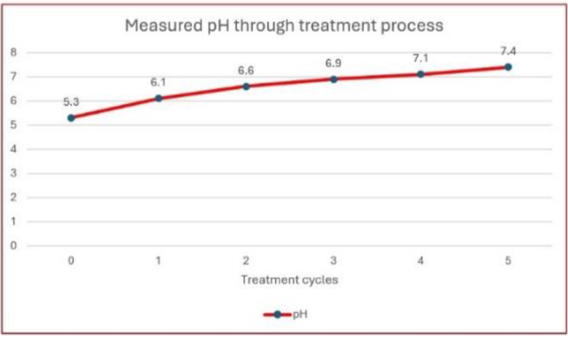 Measured pH through treatment process