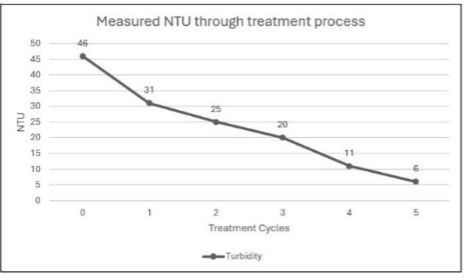 Measured NTU (turbidity) through treatment process