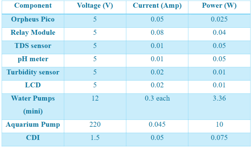 Measured voltage and current intensity of system components