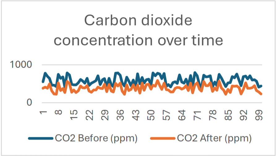 carbon dioxide concentration over time