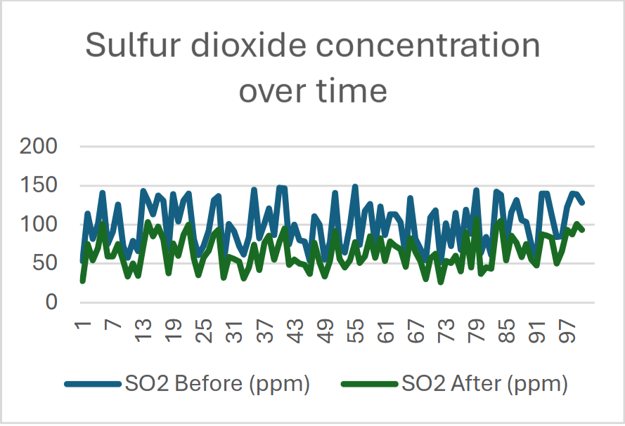 sulfur dioxide concentration over time