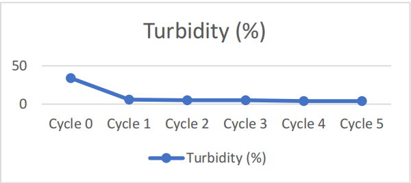 the turbidity
