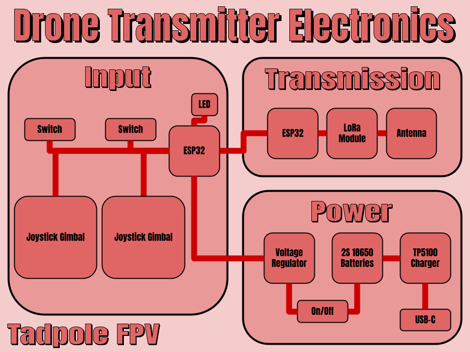 Drone Transmitter Electronics