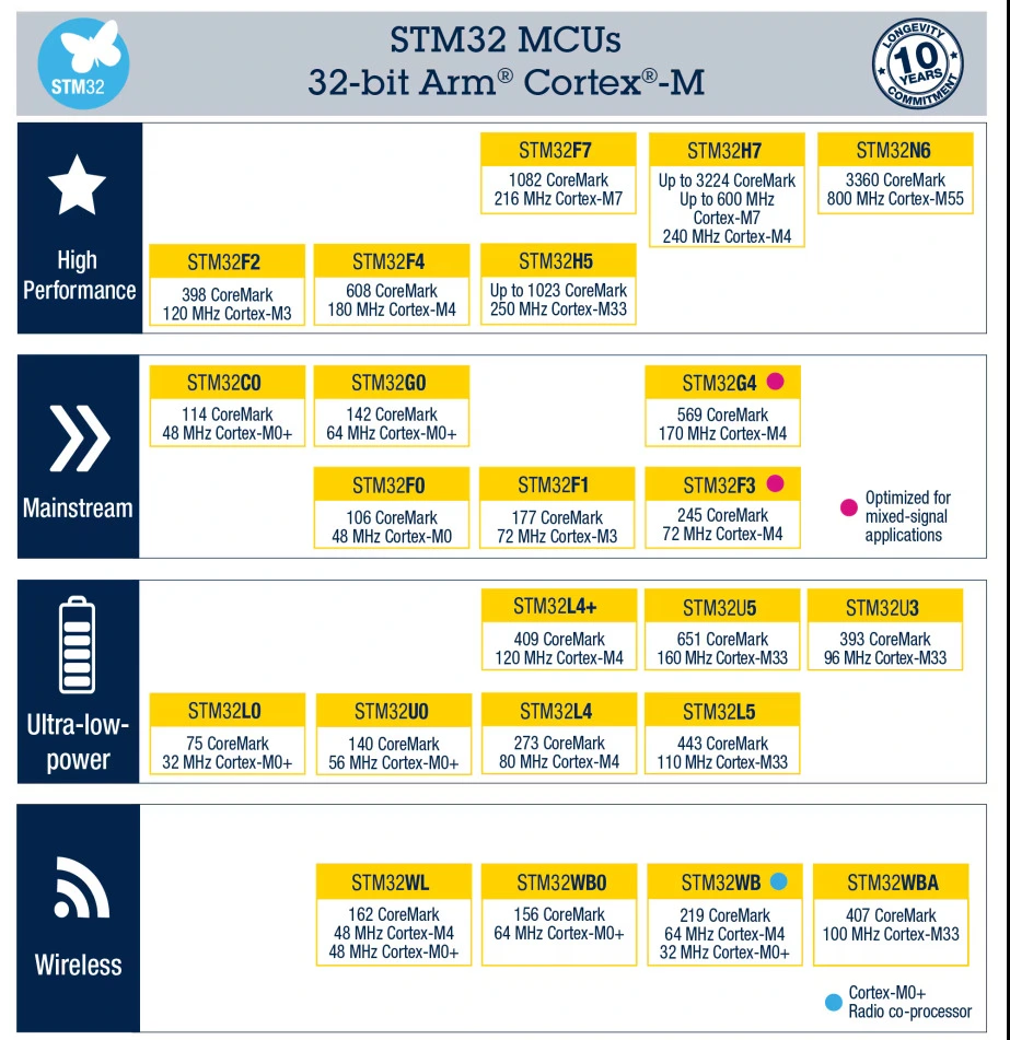 STM32 Viable CPU List