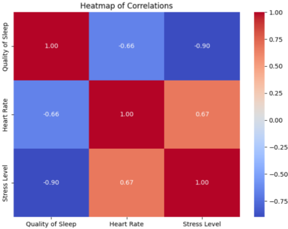 a heatmap of correlation for the features in the Sleep Quality dataset.