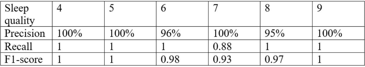 the classification report for the XGBoost classifier (AI model)