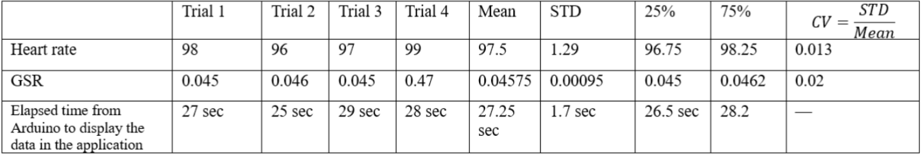 readings of Heart rate and GSR sensors and the time elapsed for displaying the data in the application with some statistical analysis