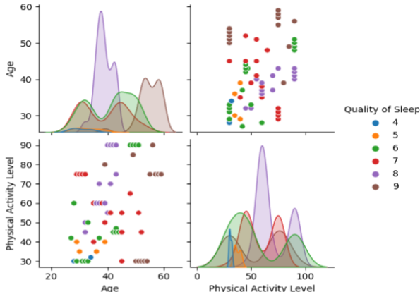 the data distribution for Age and Physical activity level in the dataset from