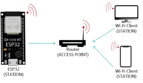 SHOWS THE electronics AS A WI-FI STATION.