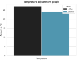 Light intensity and temperature after adjustment
